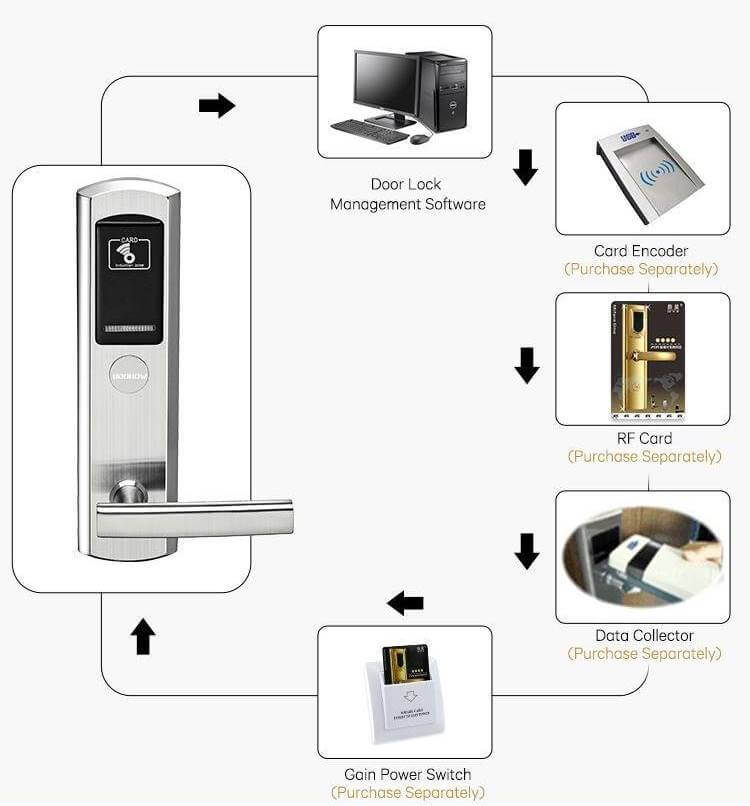 What to Consider When Choosing A Hotel Door Lock System? 1