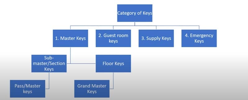 Different Types of Keys in Hotels that are used
