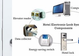 What Hotel Electronic Lock System Components and Usefulness of Each Component?