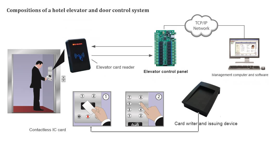 What is Elevator Access Control System for Hotel Security? 3