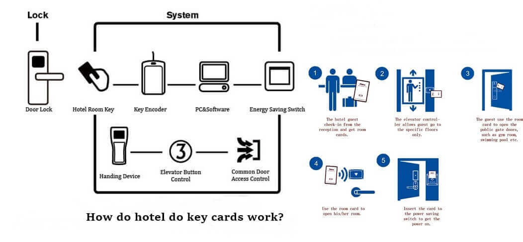 How do hotel key cards work after being programmed