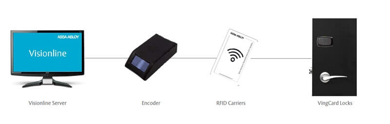 What does the Vingcard hotel lock system include