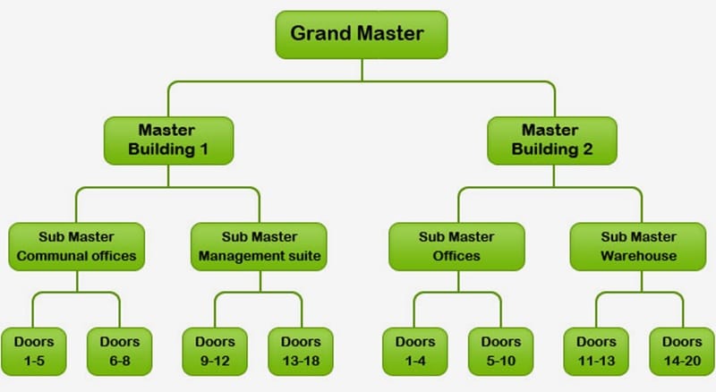 What is the master key in a hotel