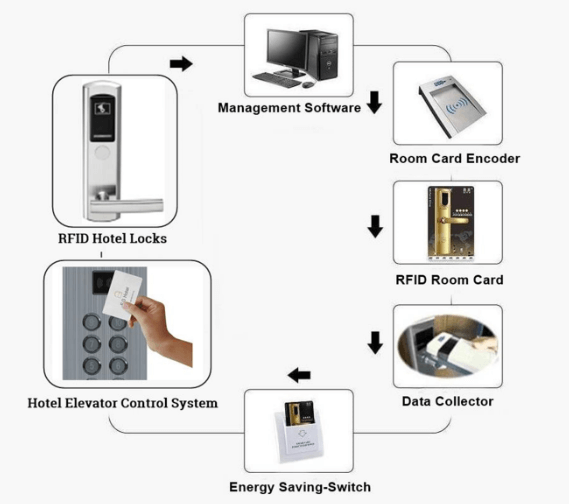 7 Best Types of Hotel Door Lock System, How to choose? 1